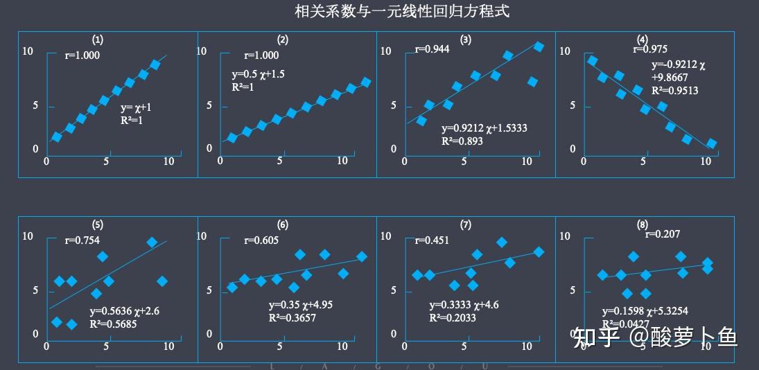 统计学回归分析