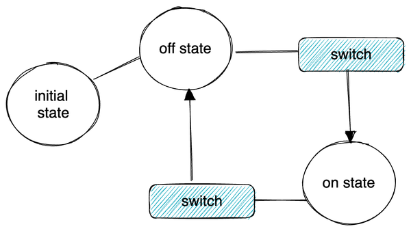 探索FSM （有限状态机）应用 - 知乎