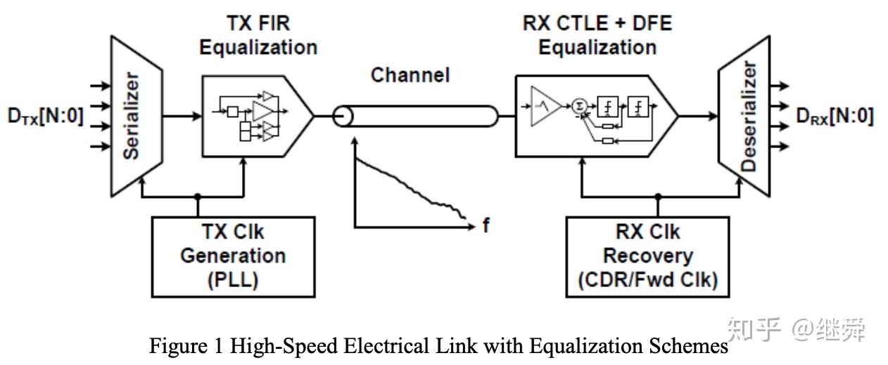 CTLE的数学理解 知乎