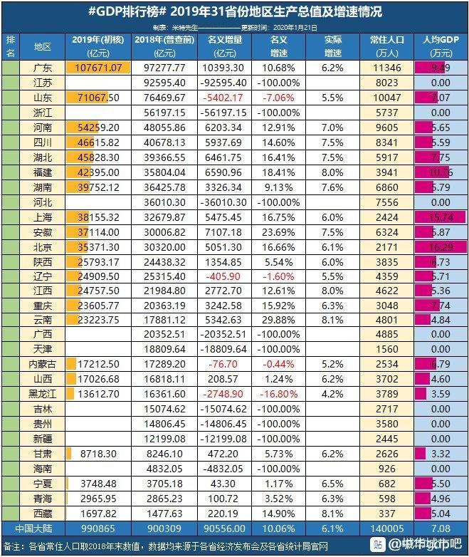 为什么说长沙gdp注水_多省市自曝GDP 注水 ,背后的真相是