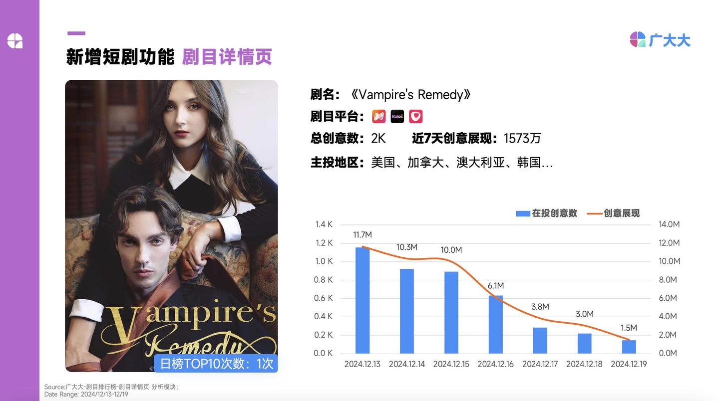 海外热门短剧周榜TOP10 丨前妻复仇、吸血鬼甜虐、航空爱情大乱斗 - 知乎