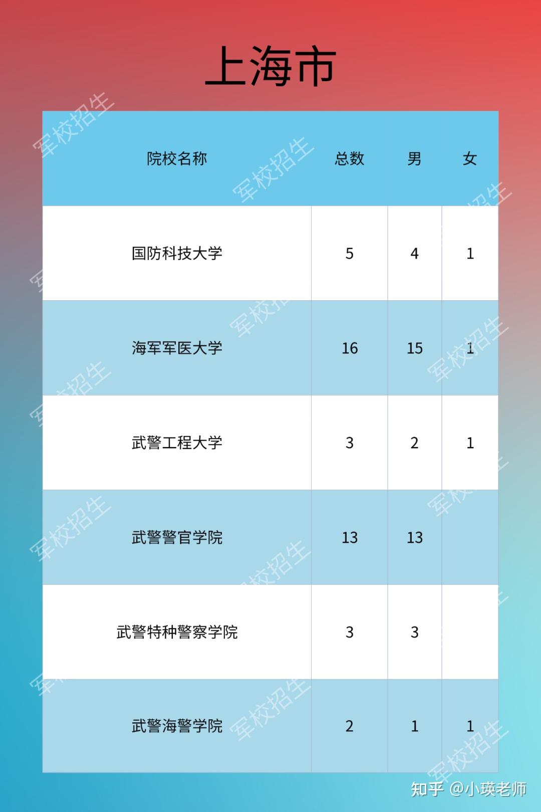 各院校近年錄取分數線1,國防科技大學2,陸軍工程大學3,陸軍步兵學院4