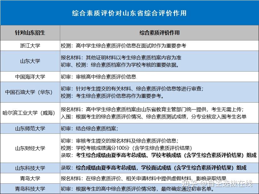 綜合素質評價對山東省強基計劃綜合評價招生有什麼作用