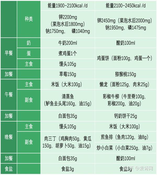 透析饮食大全照着吃保证最好透析