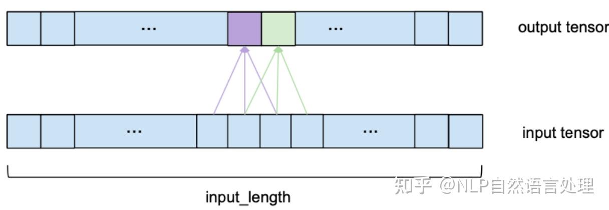 从一维卷积、因果卷积(Causal CNN)、扩展卷积(Dilation CNN) 到 时间卷积网络 (TCN) - 知乎