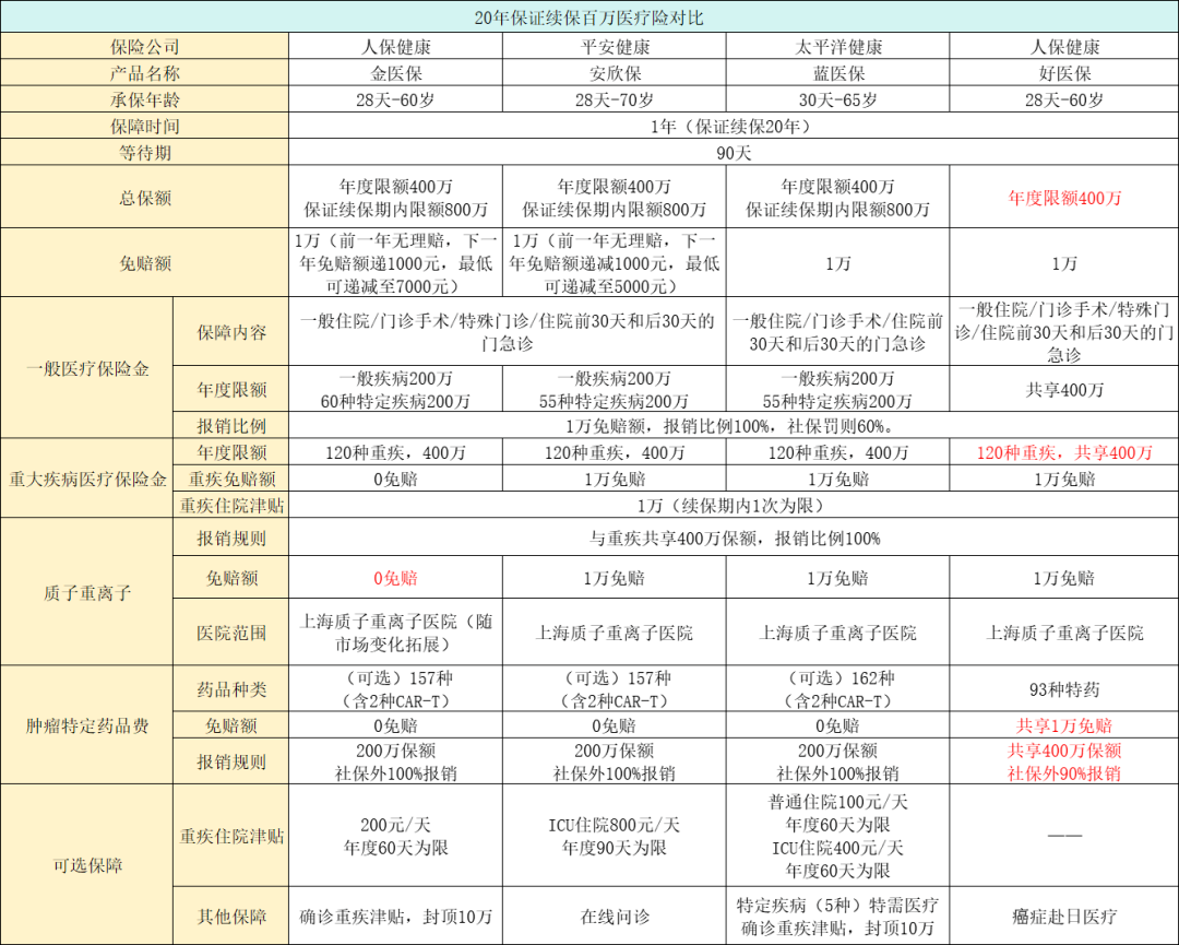 保证续保的医疗险,2025年只看这5款 - 知乎