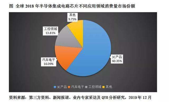 2019年全球半導體集成電路芯片市場銷售額累計達到4376億美元