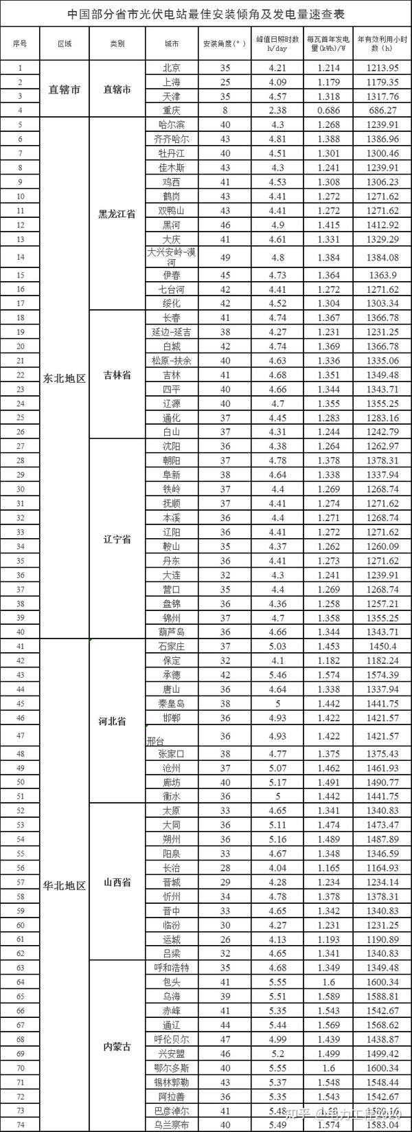 全国31省各地市区县光伏参数速查表 知乎 