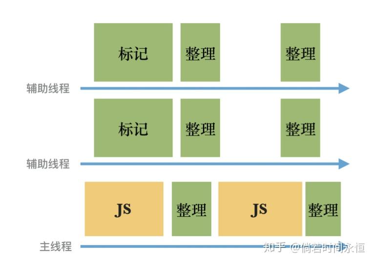 从V8的垃圾回收看JVM和GO的GC 从V8的垃圾回收看JVM和GO的GC