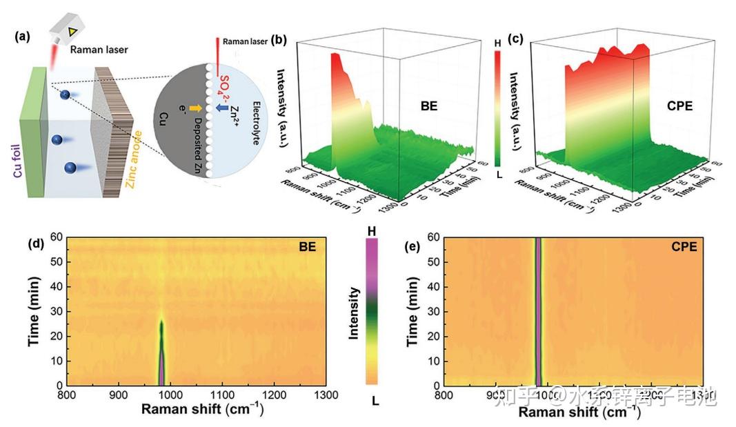 南通大学Adv. Mater.：原位Raman用于可视化锌沉积过程中电极/电解质界面处锌离子的变化 知乎