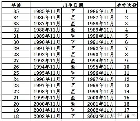 上海,北京,山东上图根据2021年国考年龄划分方式笔者帮你们认真算了一