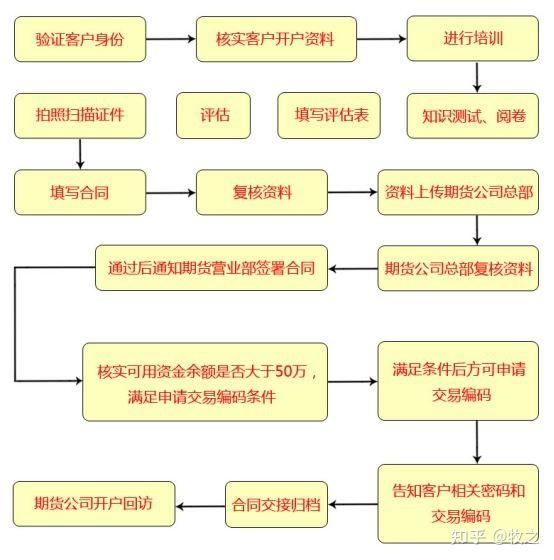 金融股指期货怎么开户