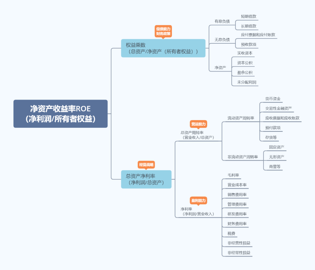 一文说清企业分析中常用的财务指标- 知乎