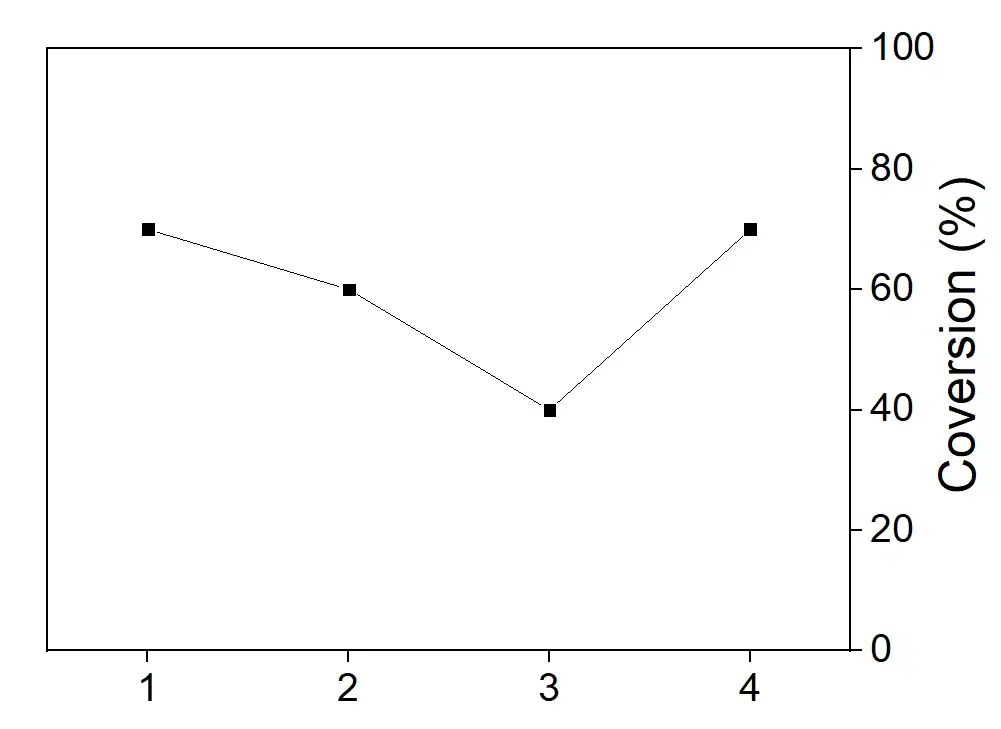 origin入门教程二origin中图层那点事儿