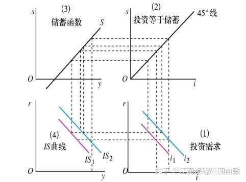 第一節 產品市場的均衡(is曲線)