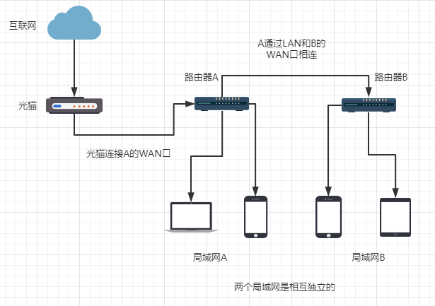 华为一键mesh组网图片