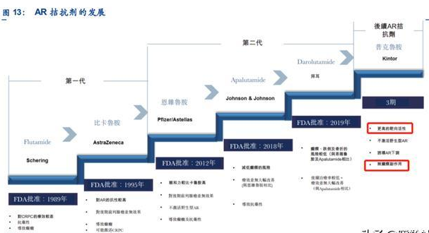 一,产品管线看点:普克鲁胺,福瑞他恩