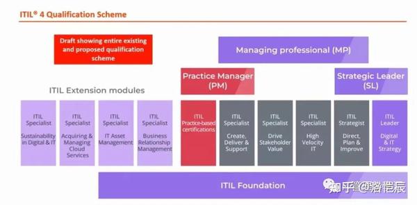 2023年ITIL4考试政策重大调整之下，我们该如何应对？ - 知乎