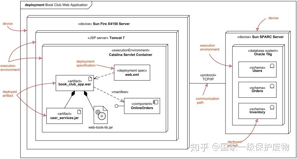 规范级别的部署图