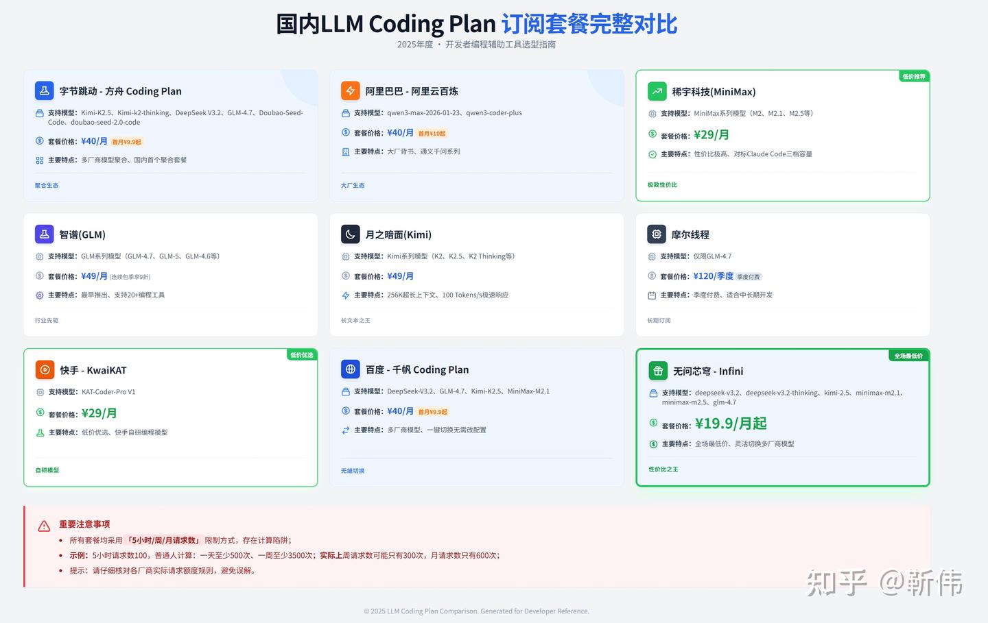 已知国内 LLM Coding Plan 订阅套餐整理 - 知乎