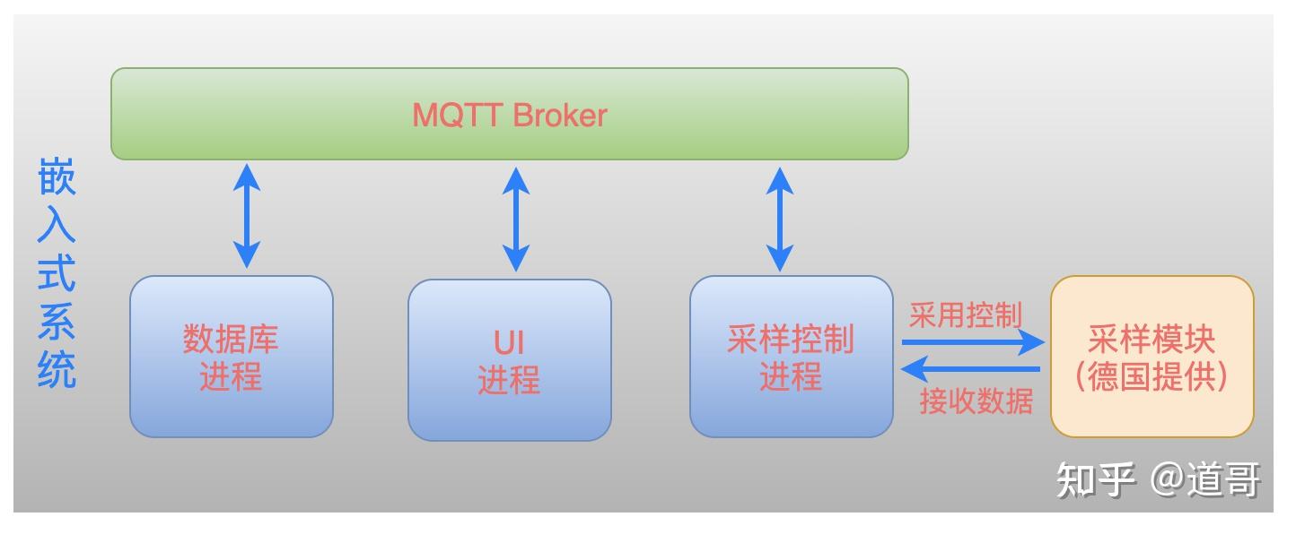 嵌入式系统,嵌入式linux 嵌入式系统,嵌入式linux