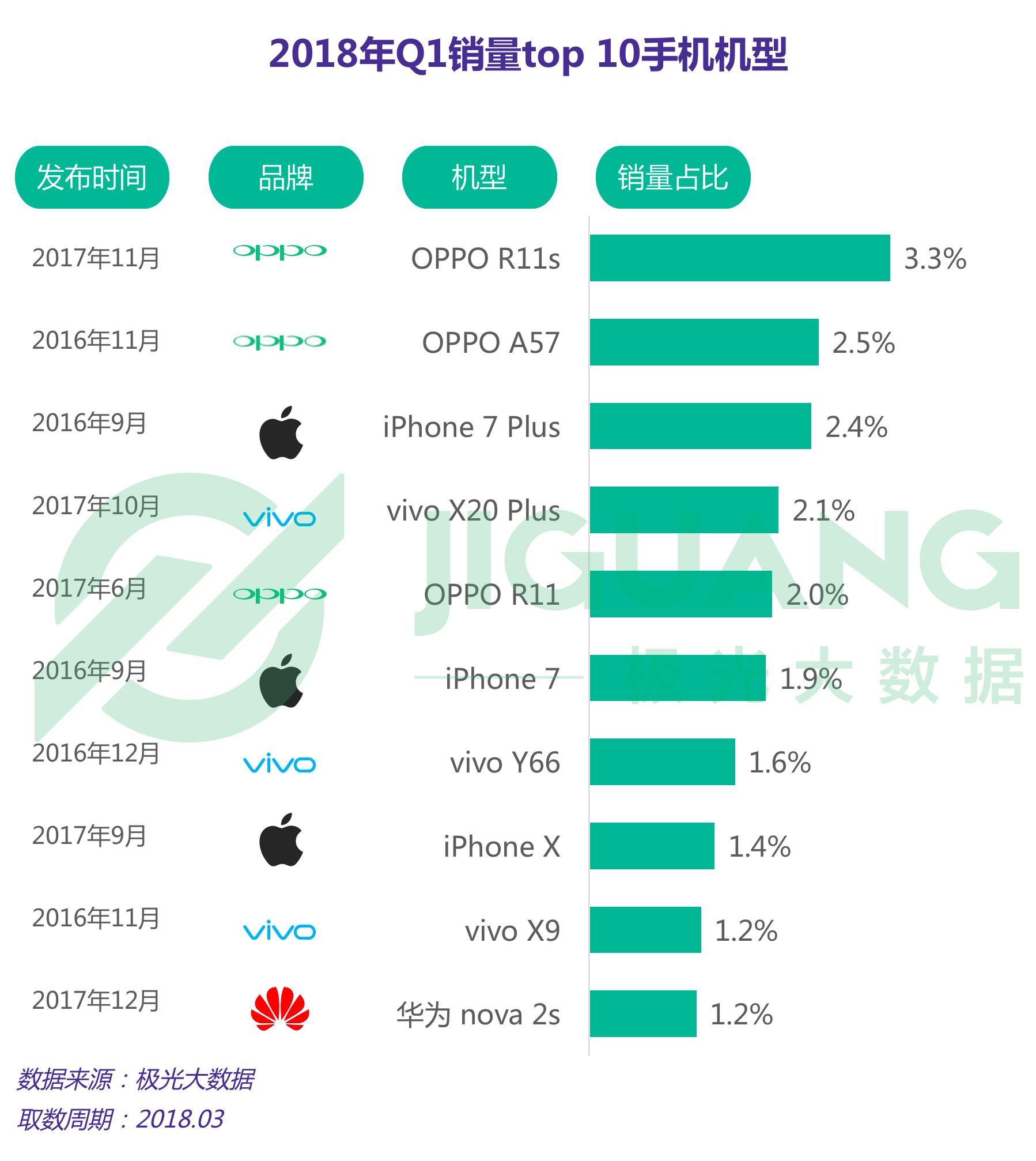 智能手机报告华为销量最高ov年轻用户最多iphone最忠诚