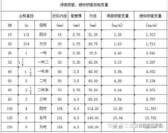 管径 DN、De、D、d、Φ 如何区分? - 知乎