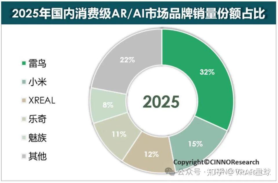 PICO正式介绍新品ProjectSwan;2025国内消费级AI/AR销量大增109%