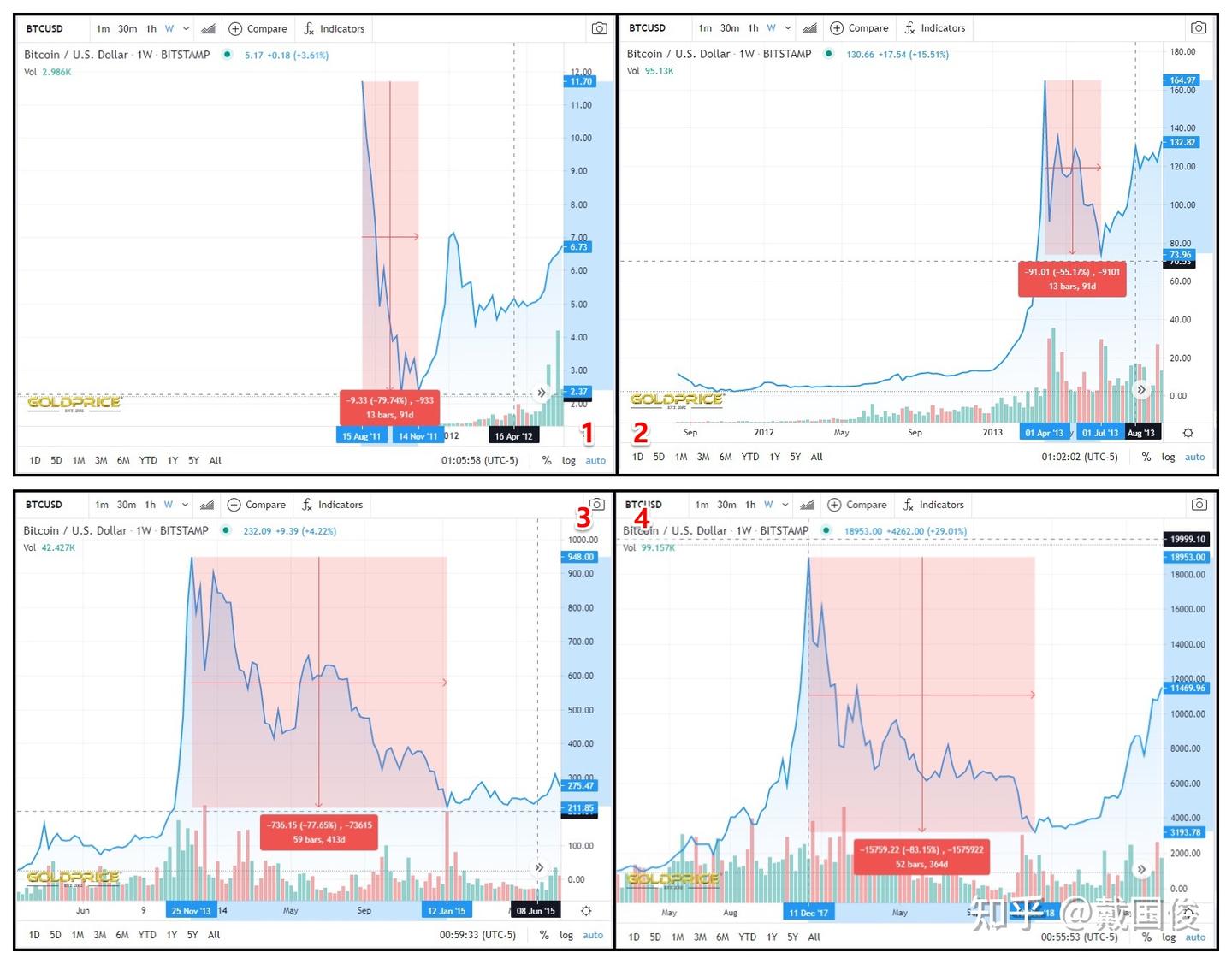 比特币像匹上蹿下跳的烈马，驾驭它的正确姿势是什么？ - 知乎