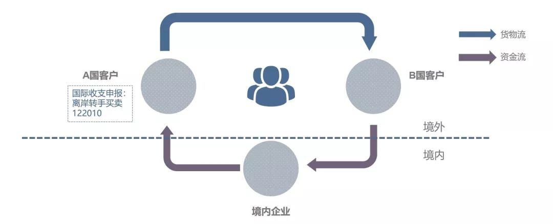 作为离岸贸易的形态之一,离岸转手买卖在我国的收支分类当中,通常是