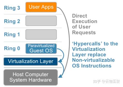 虚拟化技术 — 硬件辅助的虚拟化技术 - 知乎