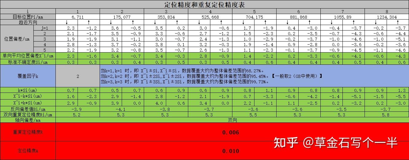 关于GB定位精度和重复定位精度的测量和数据处理 - 知乎