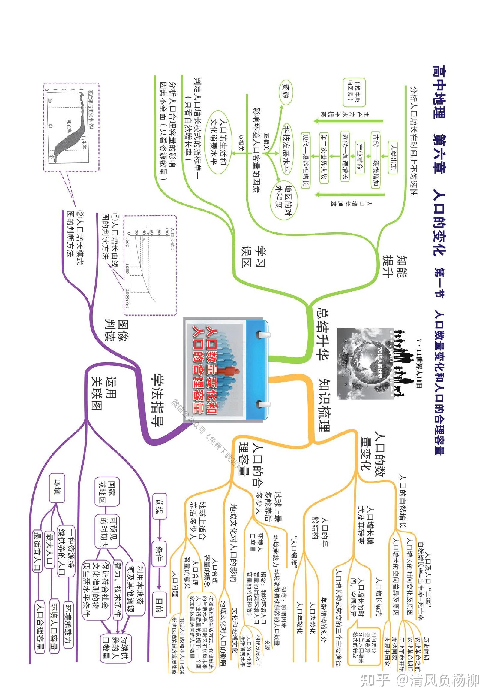 关于高中地理思维导图！知识点梳理，清晰的信息