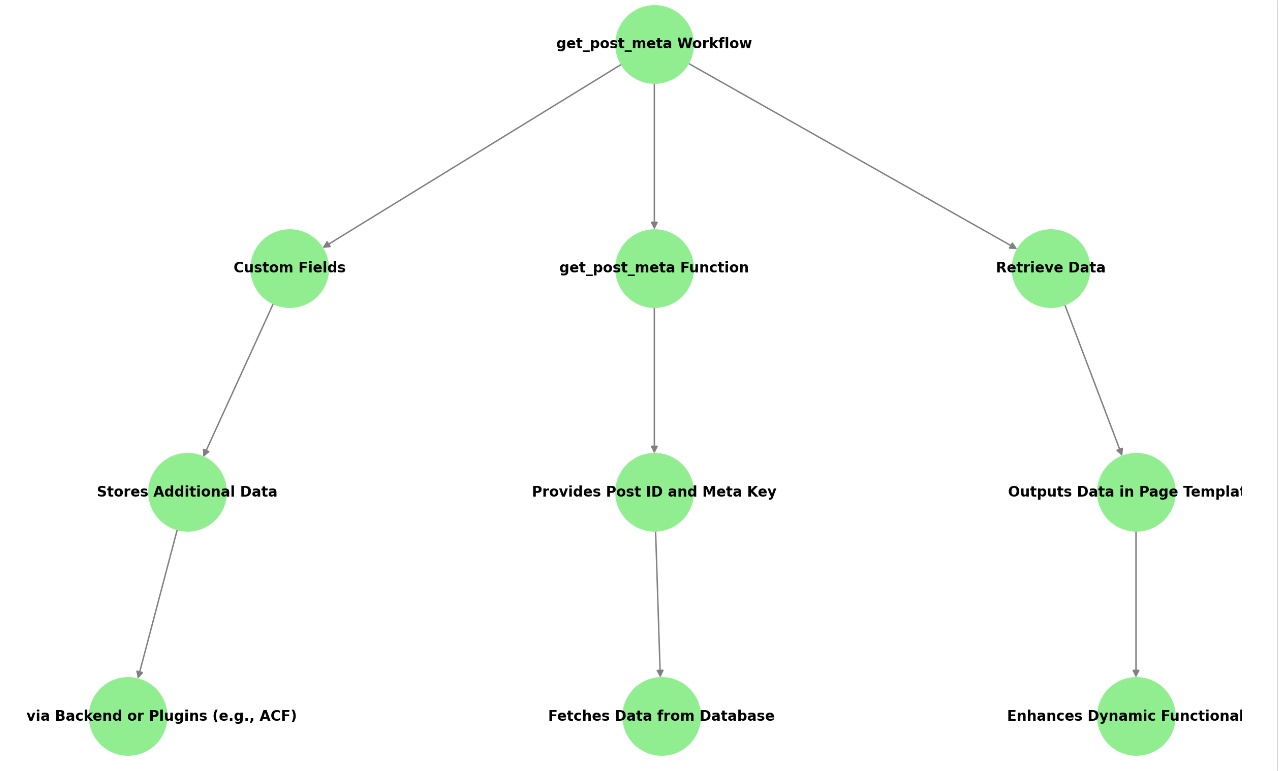 WordPress Get post meta wordpress get post meta
