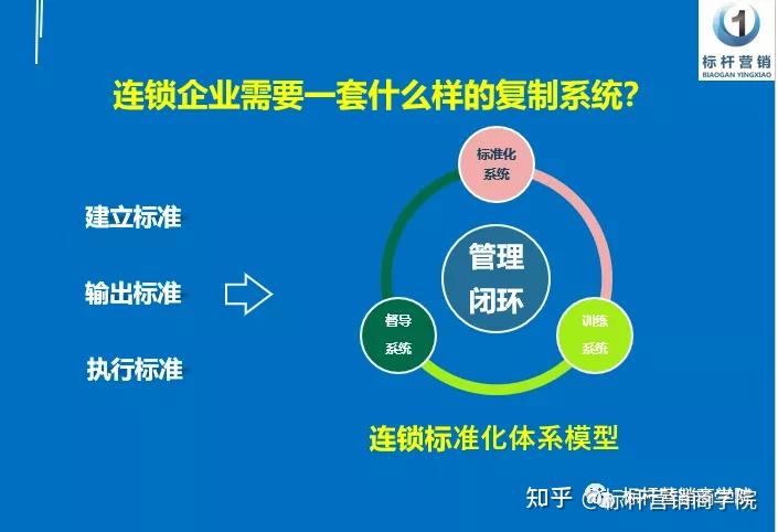 连锁标准化复制视频/门店标准化手册模板/连锁标准化运营体系建设/连锁训练体系建设/连锁督导体系建设 - 知乎