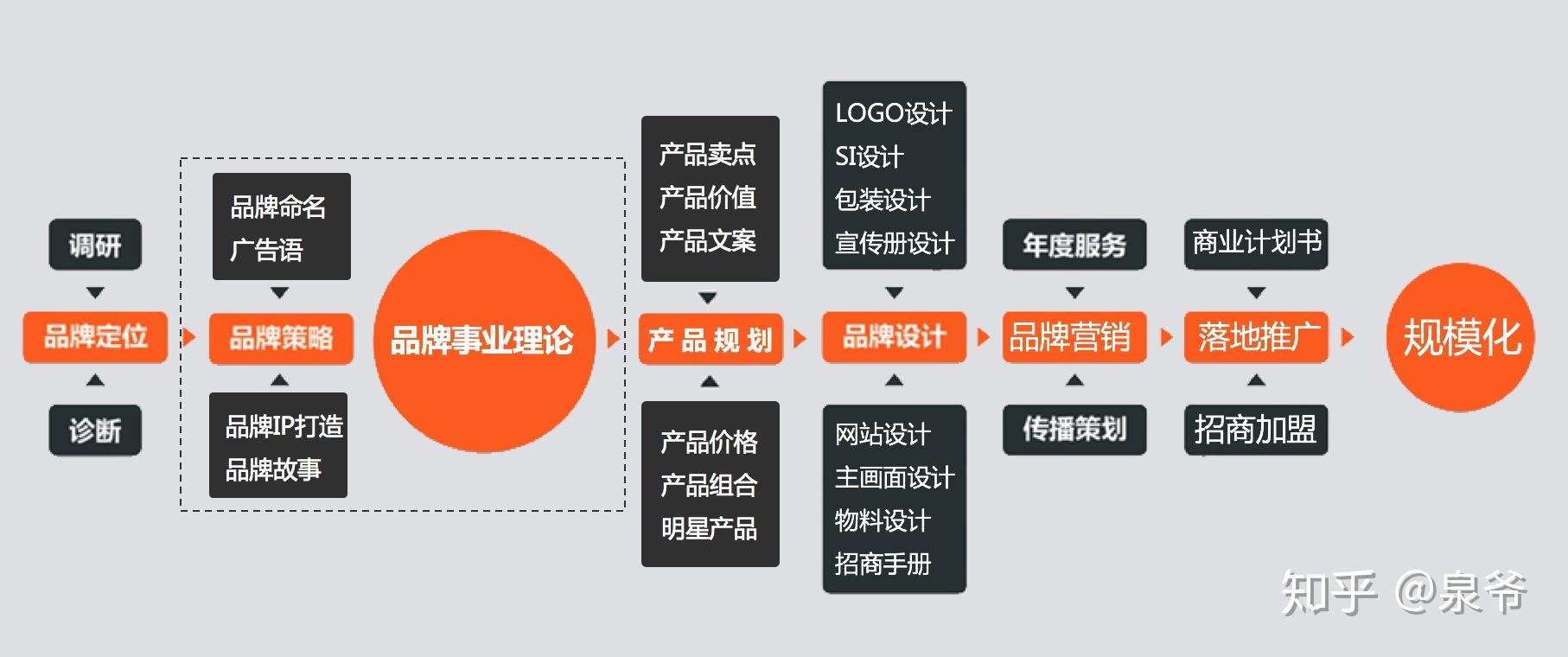 打造品牌必经流程是怎样的？