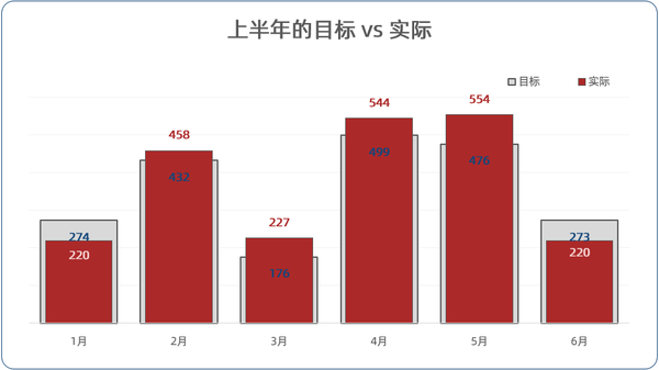 实际 vs 目标,可以用哪些图表可以展示? - 知乎