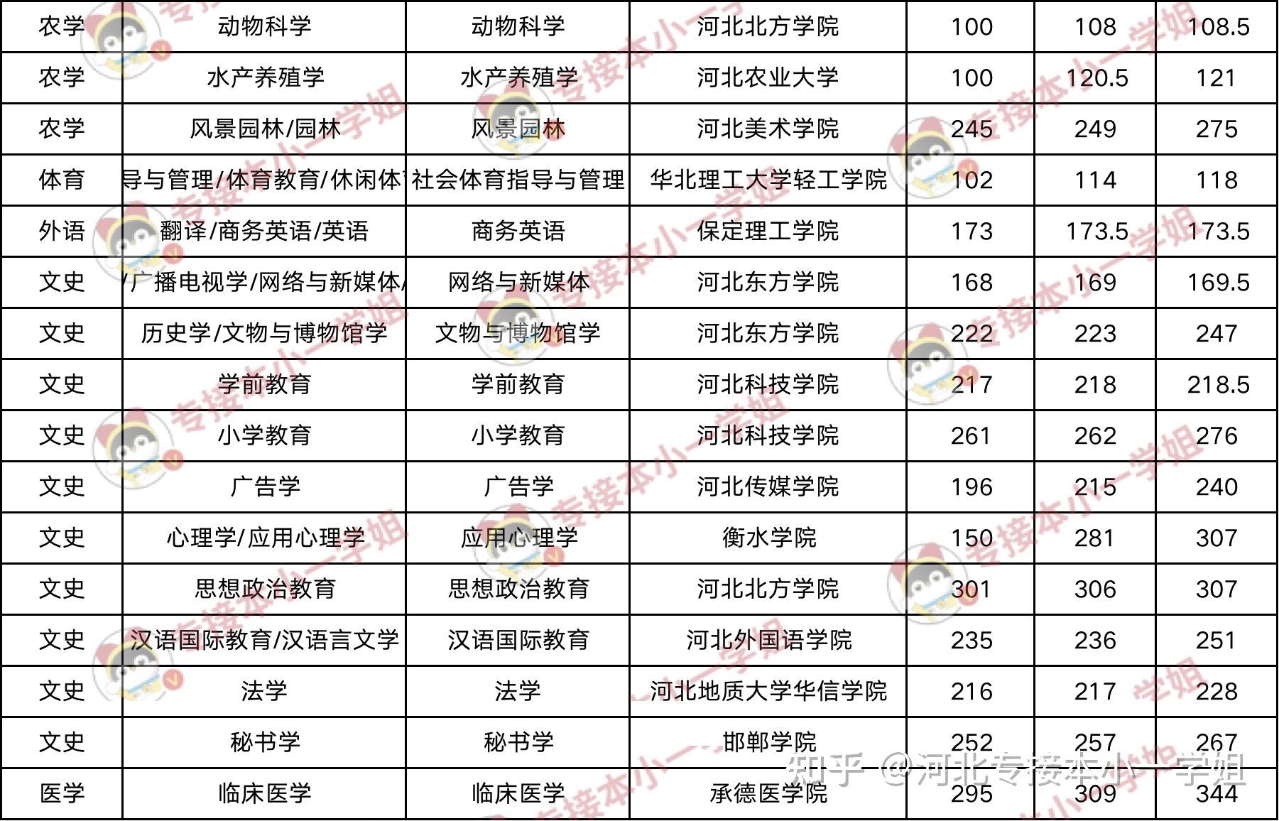 保定理工學院,河北科技學院和河北外國語學院對於大部分專業來說都是