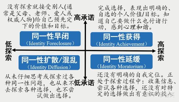 自我同一性发展