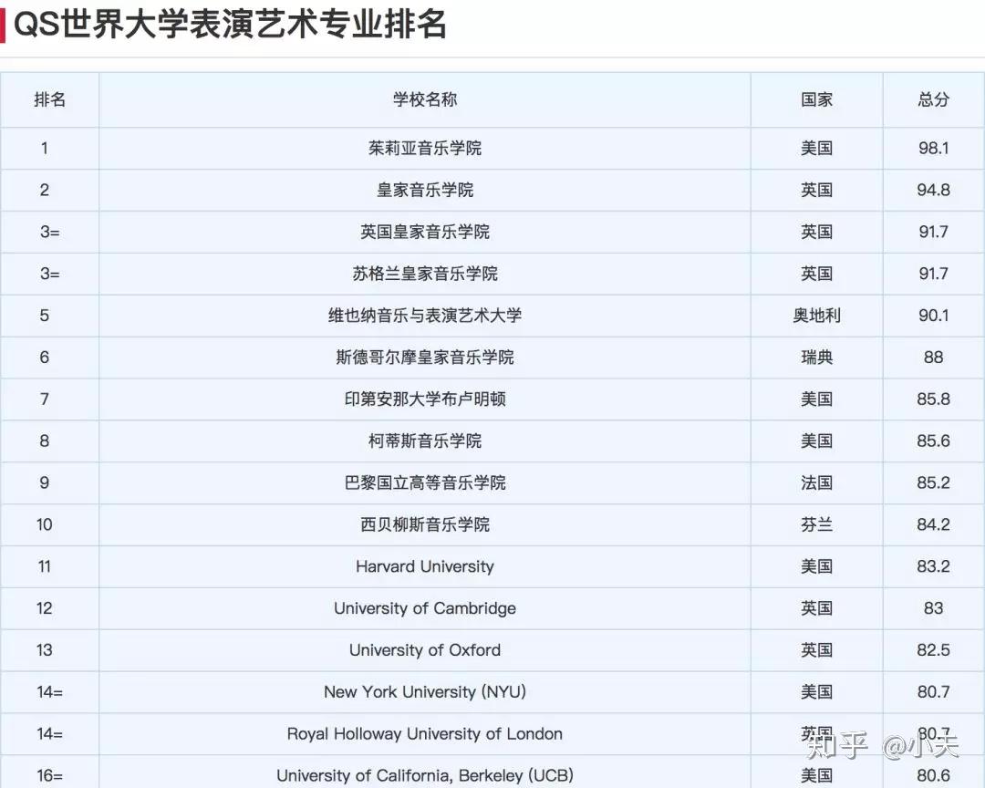 选校干货i那些因为世界音乐学院排名选校入过的坑