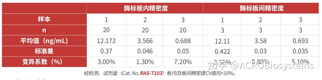 精密度■準確度vzv-ge igg抗體滴度檢測試劑盒■精密度■準確度