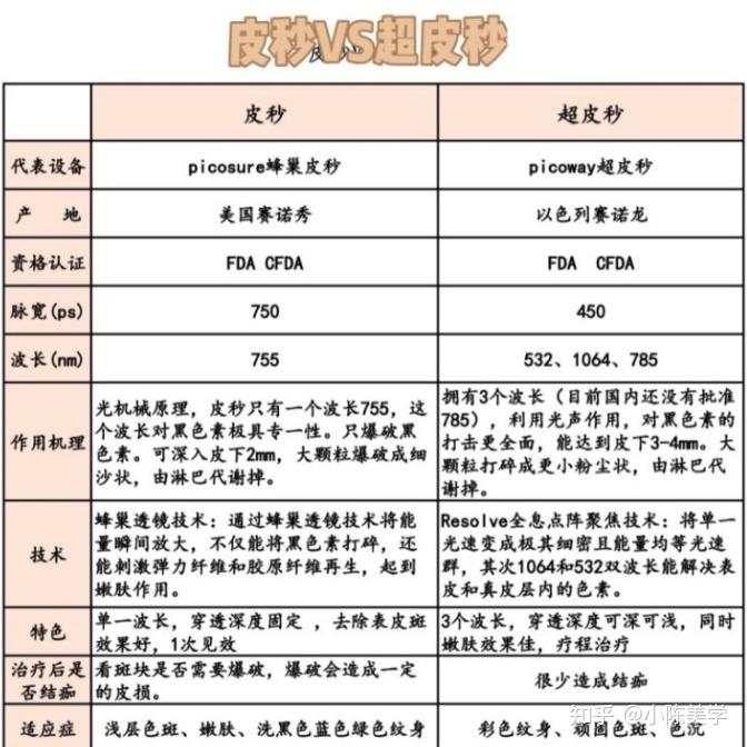 皮秒超皮秒正规机构整理资质案例价格免费查询