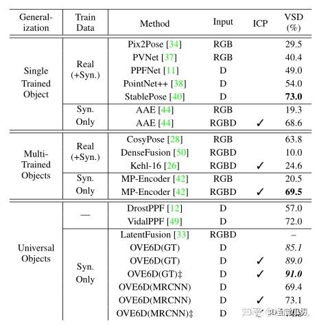 CVPR 2022 | OVE6D：用于基于深度的6D对象姿势估计的对象视点编码 - 知乎