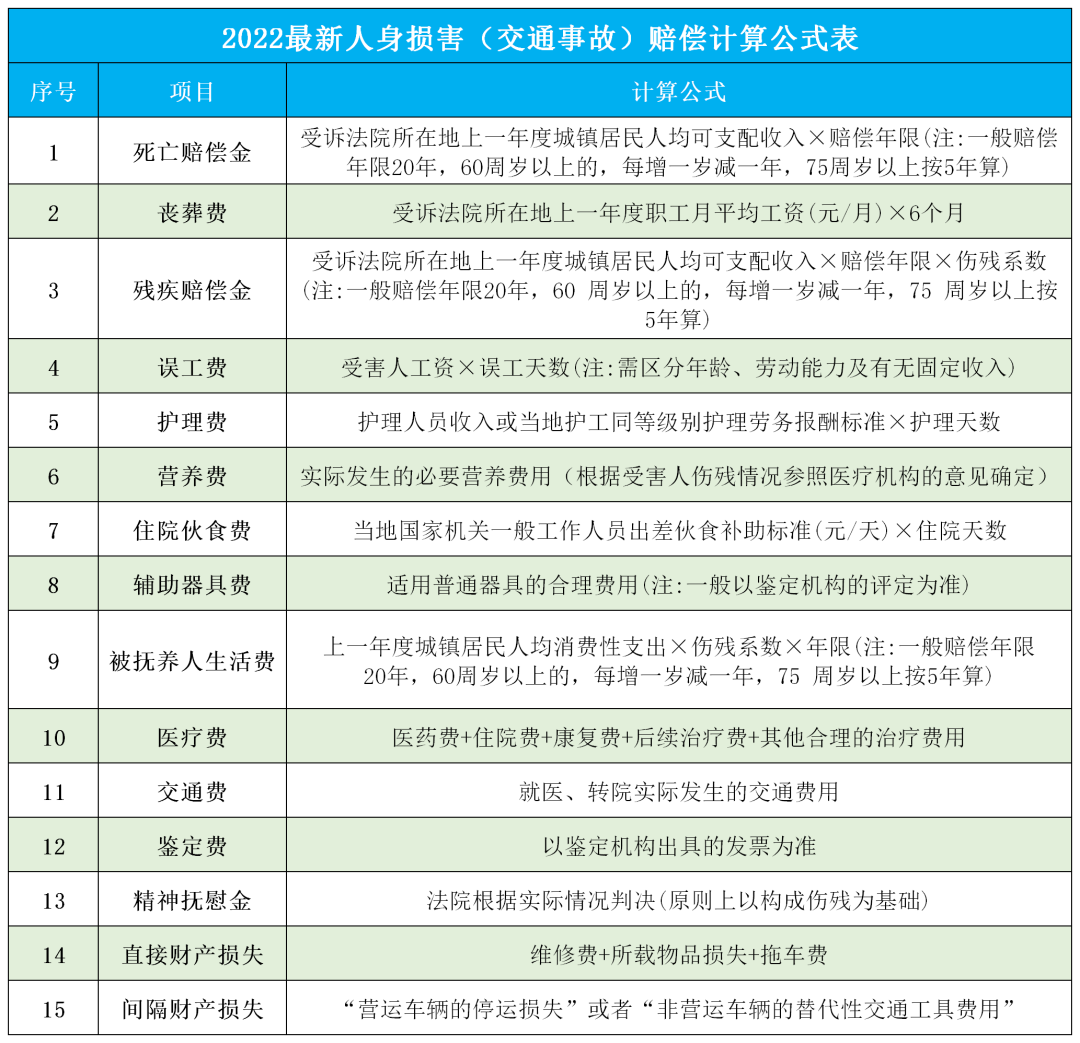 多赔上百万2022交通事故赔偿标准涨了