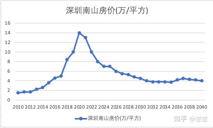 深圳南山区未来十年房价走势图 - 知乎