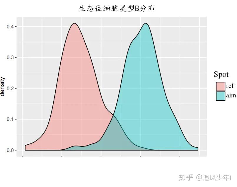 10X空间转录组的生态位分析 - 知乎