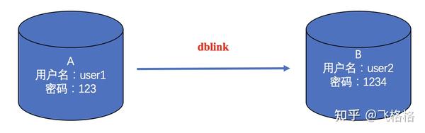 Dblink oracle как посмотреть