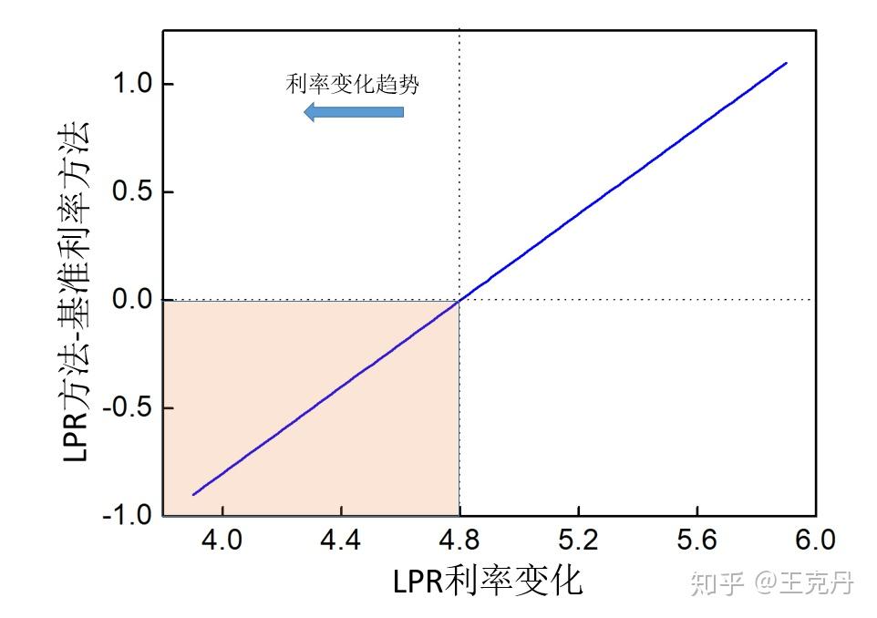 如何选择基准利率和LPR利率+加点_基准利率_LPR利率下降预测经济环境