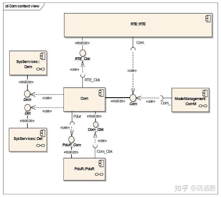 AUTOSAR学习笔记之通信栈 - 知乎