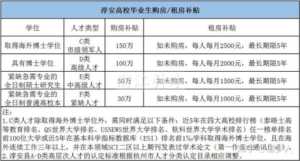 毕业生生活补贴本科4万硕士8万博士24万！杭州一地推出人才新政！ - 知乎